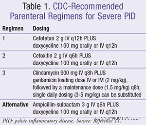 Decoding Which 3 Drugs PID Protocols Require For Complete Clinical Success
