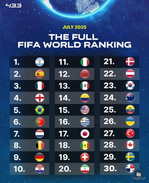 Who is no 20 in FIFA rankings right now and why it matters