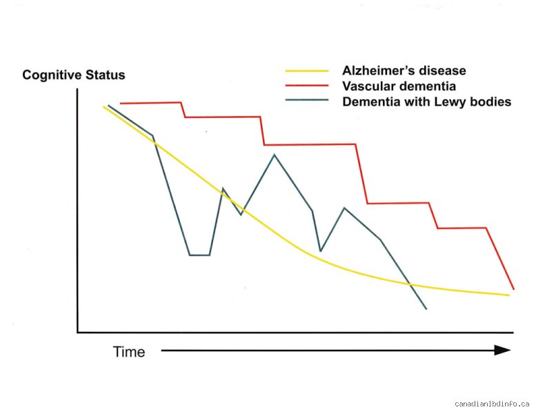 How fast is the decline with Lewy body dementia?
