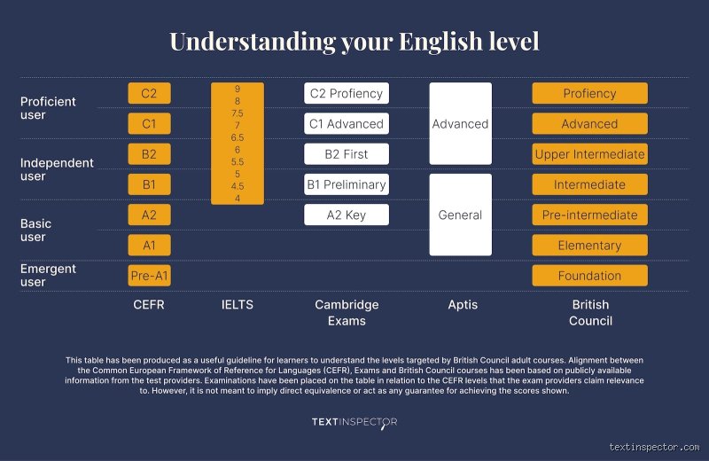 Are Native Speakers C1 or C2? The Hidden Truth Behind the CEFR Language Scale