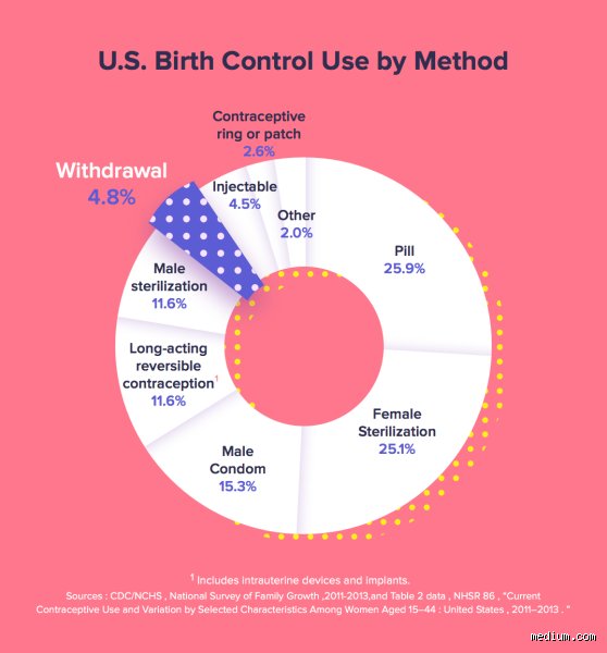 The Naked Truth About Pulling Out: How Effective Is the Pull-Out Method Realistically?