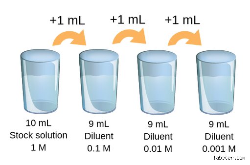 Demystifying the Laboratory Benchmark: How Much is 10X Dilution and Why It Confounds Beginners