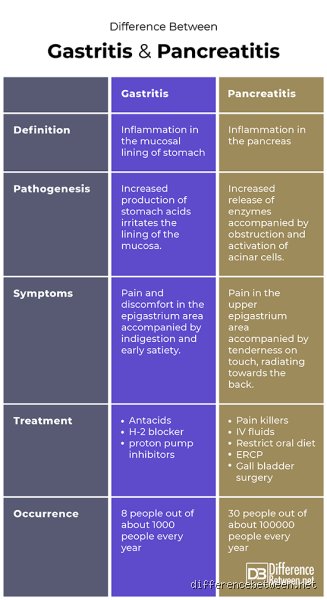 How to Differentiate Between Stomach Pain and Pancreas Pain When Every Second Counts