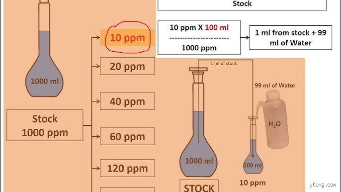 How to Make 10 ppm Solution From 100 ppm: The Definitive Guide to Precision Dilution
