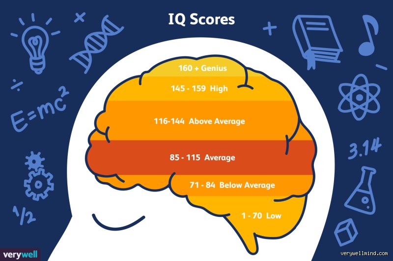 Beyond the Bell Curve: Is a 70 IQ Good or Bad in a World Obsessed with Smartness?