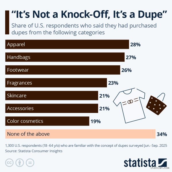 Is a Dupe a Knock-Off? Unpacking the Shifting Definitions of Modern Consumer Mimicry
