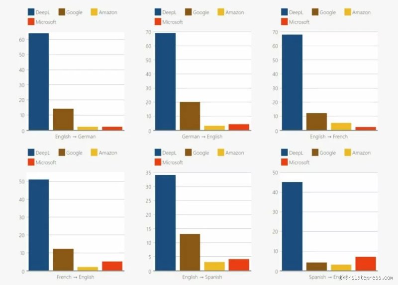 Is DeepL More Accurate Than Google? The Brutal Truth Behind the Neural Translation War