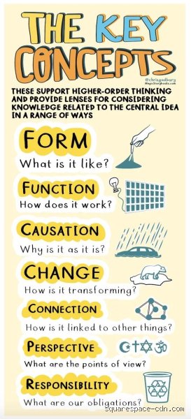 Demystifying the Architecture of Knowledge: What Are All the Key Concepts Shaping Our Modern Systems?