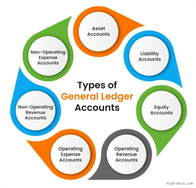 Demystifying the General Ledger: What Are the 5 Major Ledger Accounts Formulating Your Balance Sheet and Income Statement?