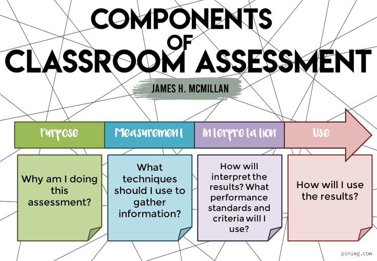 Deconstructing the Machinery of Evaluation: What is a Component of Assessment and Why It Matters in Modern Education