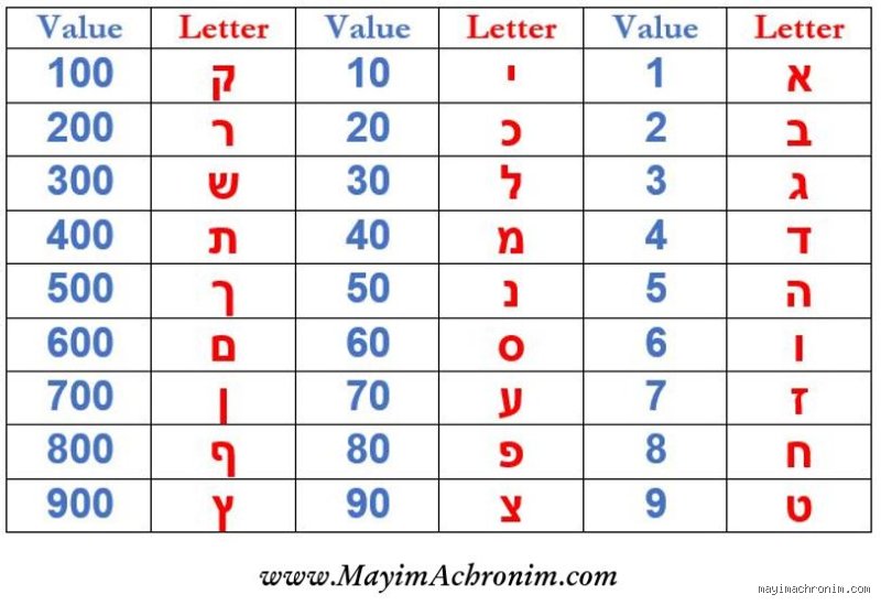 Decoding the Final Frontier of Gematria: What Is the Hebrew Letter for 800 and Why It Matters