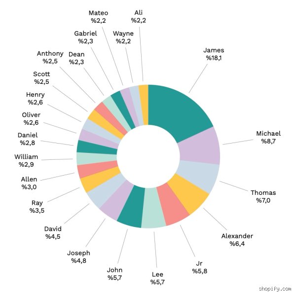 What is the Most Common 2nd Name? Unveiling the Global Patterns of Middle and Family Names