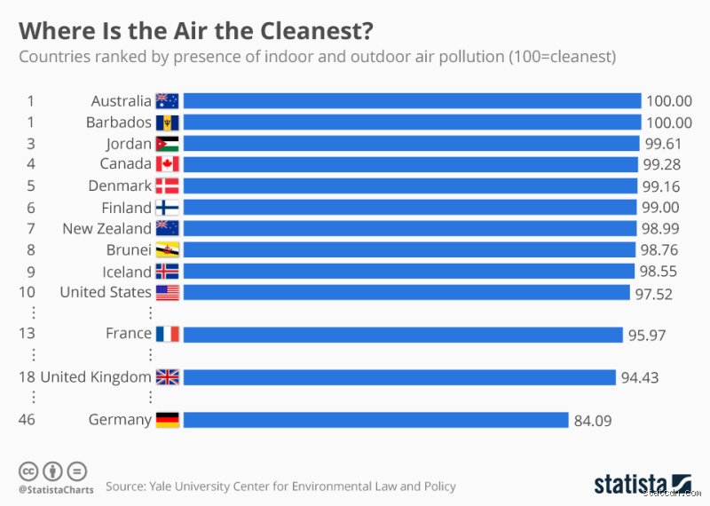 Which country has the best air quality in the world? The unfiltered truth