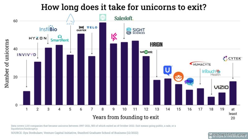The Mortuary of Billion-Dollar Babies: How Often Do Unicorn Startups Fail in Today’s Market?