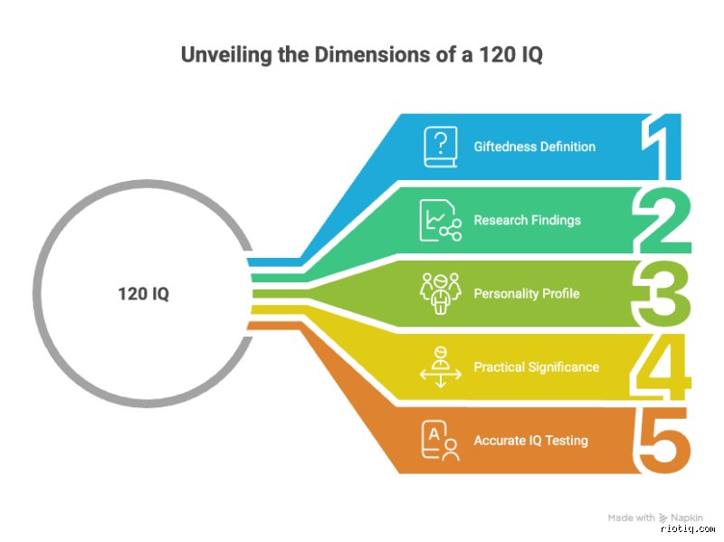 Is 120 IQ Gifted? Understanding the Reality Behind Intelligence Scores and High Potential