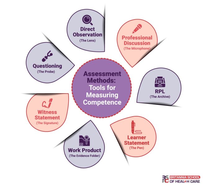 Beyond the Report Card: Unpacking the 7 Methods of Assessment that Actually Drive Student Growth