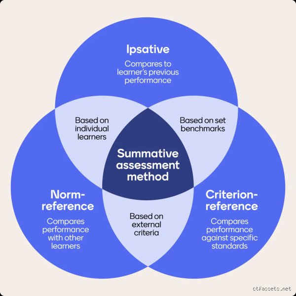 Unpacking What Are the Four Basic Categories of Assessment Methods in Modern Evaluation