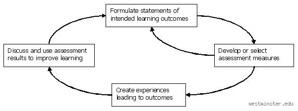 Decoding Educational Metrics: What is the Concept of Assessment and Why Does It Rule Our Lives?