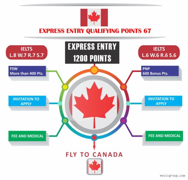 Decoding the Complex Mechanics of Canada Permanent Residence Through the Express Entry Framework