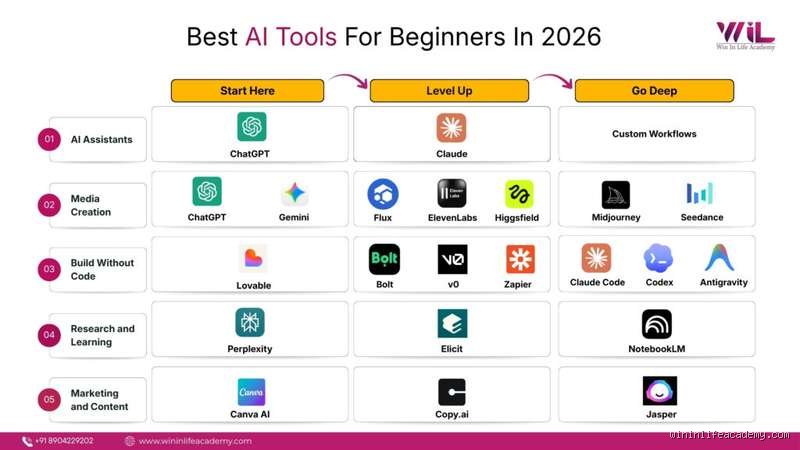 Which AI tools are best for beginners when starting out in the tech world