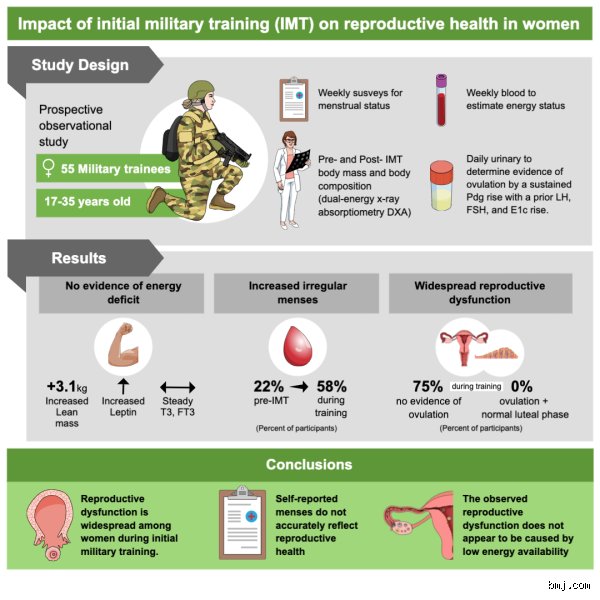 The Operational Reality: Do Female Soldiers Have Periods?
