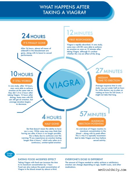 How Many Rounds Can You Go After Taking Viagra and What Science Actually Says