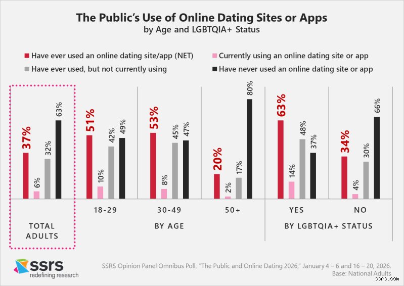 Navigating the Shifting Paradigm of Modern Digital Romance: What is the trend in dating apps in 2026?