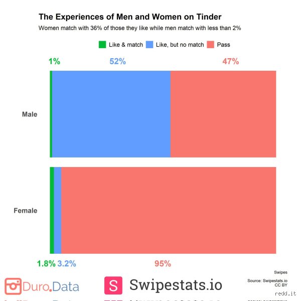 What percent of Tinder matches lead to a date in modern dating culture
