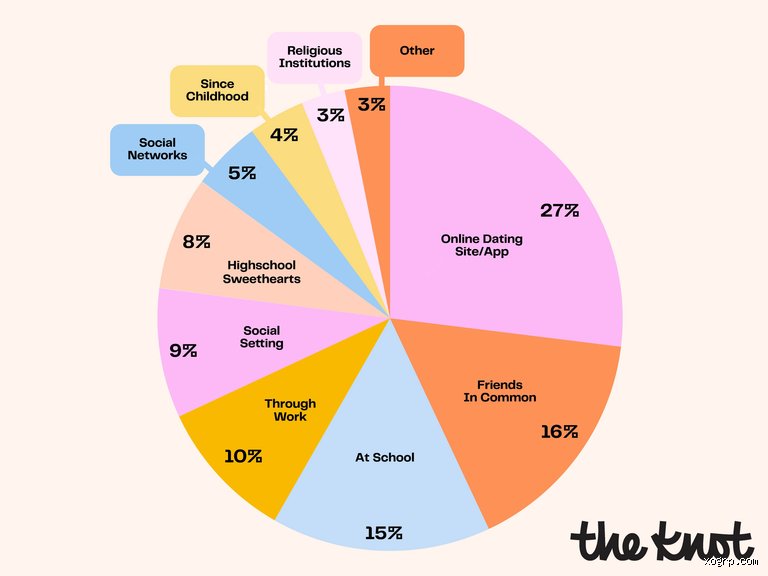 The Modern Matrix of Love: Where Do People Meet Their Future Spouse in a Digitized World?