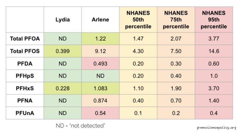 The Hidden Chemical Legacy in Your Blood: How Can I Check My PFAS Levels Safely and Accurately?