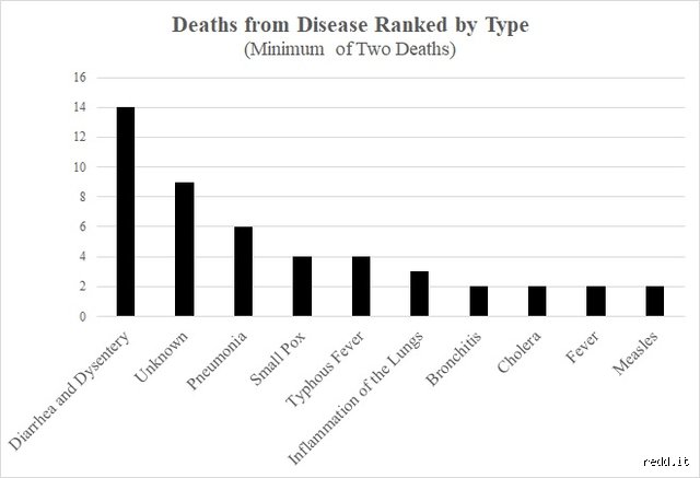 How many soldiers died of diarrhea in the Civil War and why it remains a haunting medical mystery