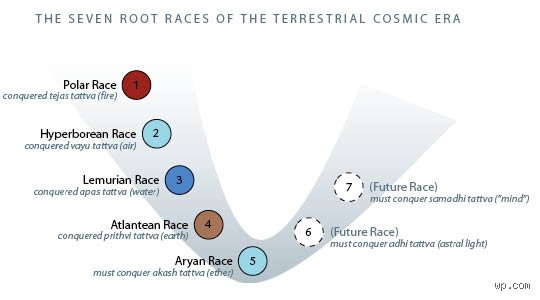 Beyond the Cosmic Grid: Decoding the Esoteric History and Hidden Origins of the 7 Root Races