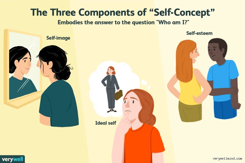 Mirror, Mirror on the Wall: What Are the Three Components of the Self-Concept and How Do They Quietly Shape Your Reality?