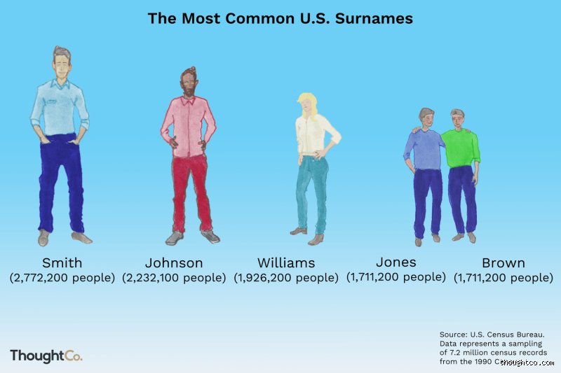 The Surprising Reign of Smith and What it Tells Us About the #1 American Last Name