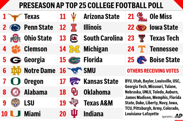 Demystifying The AP Top 25 College Football Poll And How It Shapes The National Championship Race