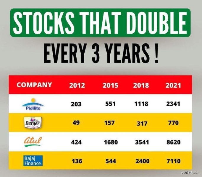 Which Stock Will Double in 3 Years: Decoding High Growth Equity Bets in Volatile Markets