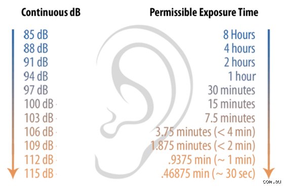 How Long Can You Be Exposed to 85 dB? The Definitive Hearing Safety Guide