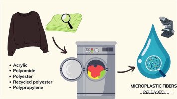 Does polyamide release microplastics?