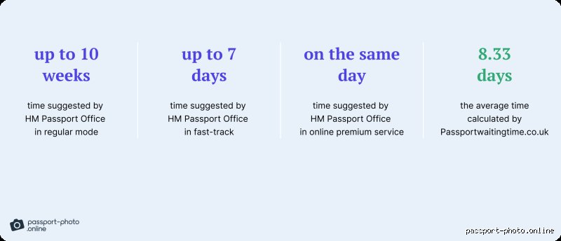 How many days will I wait for my passport?