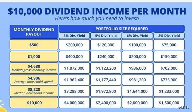 How much money do you need to make $1000 a month in dividends?