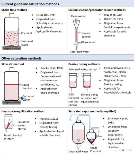 How to test for solubility in water?