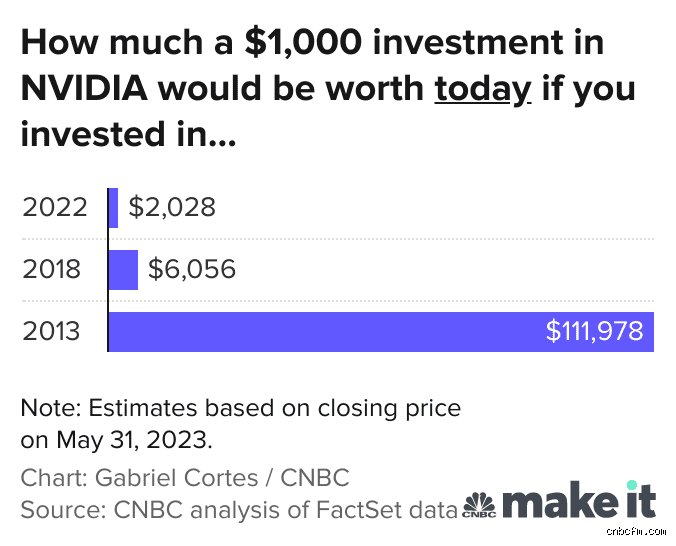 Should I invest $1000 into Nvidia?