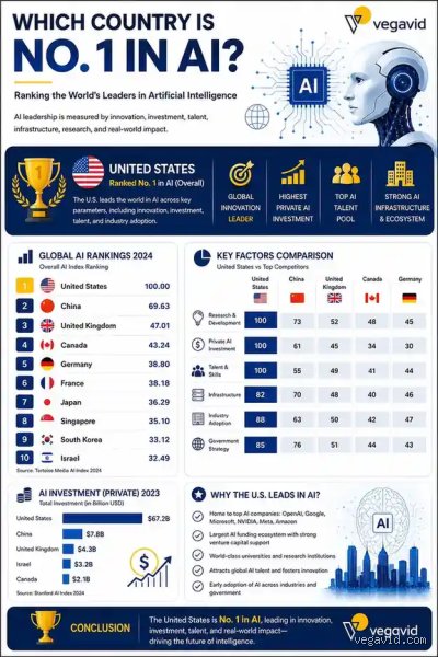 The Global Intelligence race: Unpacking which country reigns supreme in Artificial Intelligence