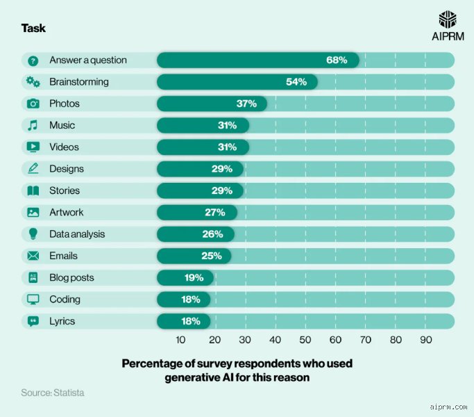 Breaking Down the Generational AI Divide: Which Generation Uses Artificial Intelligence the Most? (Part 1)