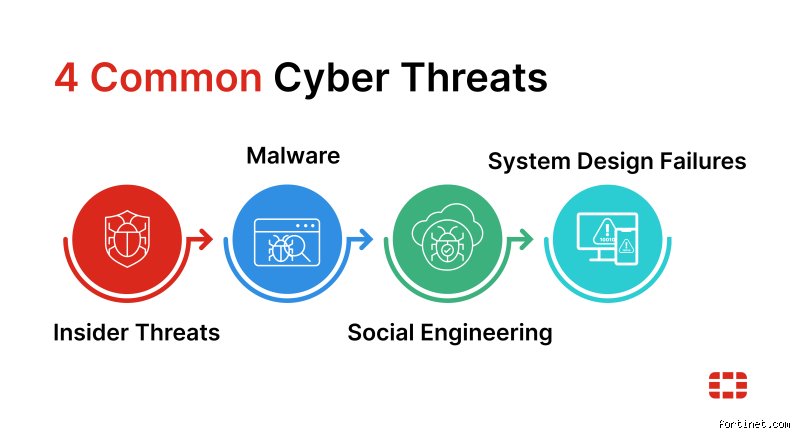 Demystifying What Are the 4 Categories of Security Threats in Modern Infrastructure