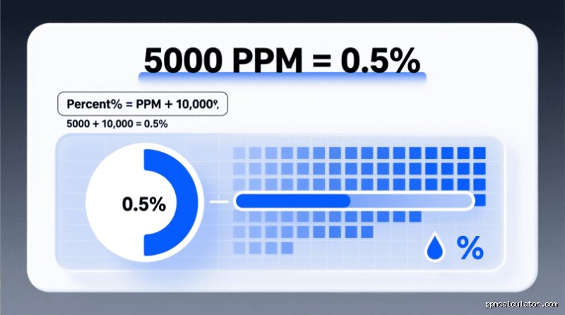 Demystifying What Is 5000 PPM Mean: The True Scale of Parts Per Million