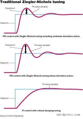 What is the D in PID Stand For and Why It Controls Everything