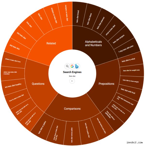 What Kind of Questions Does AnswerThePublic Find? A Raw Look at Search Intent Data