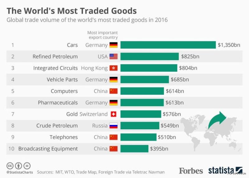 The Global Supply Chain Engine: What Are the Top 3 Traded Goods Powering the Modern Economy?
