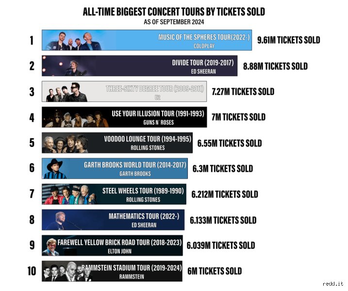 Who sold the most concert tickets in one day? The ultimate breakdown of historic box office stampedes